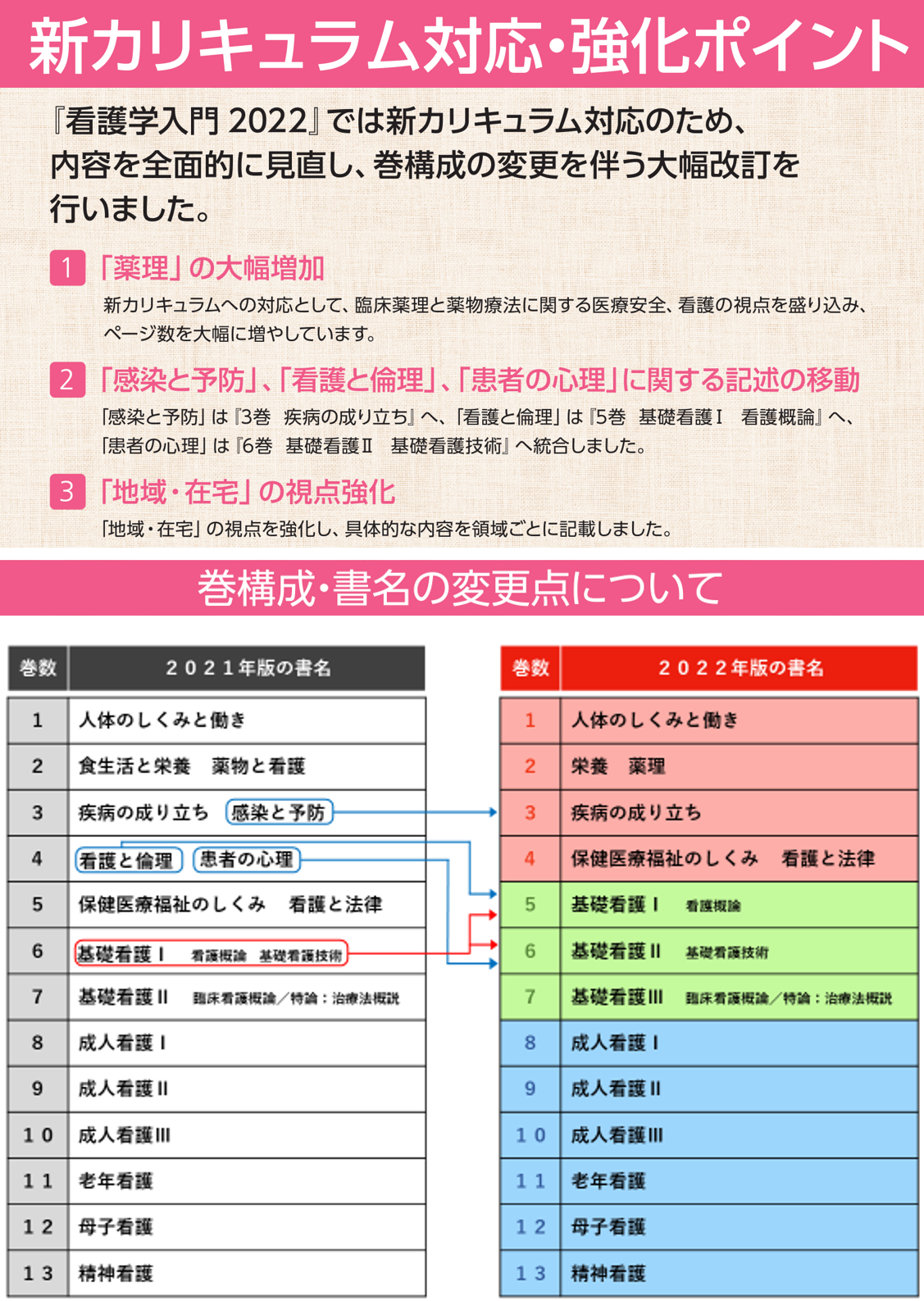 看護学入門のご案内｜メヂカルフレンド社